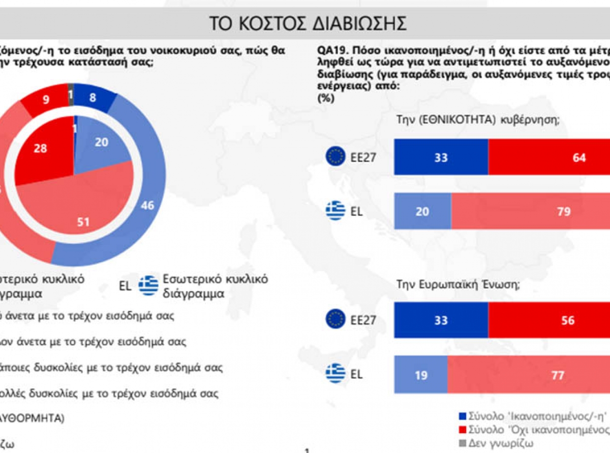 Ευρωβαρόμετρο: Καθολική η ανησυχία των Ελλήνων για το κόστος ζωής