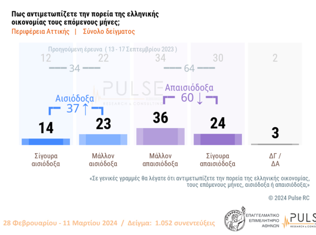 Έρευνα Pulse για το Ε.Ε.Α.: Απαισιοδοξία για το μέλλον της οικονομίας, ανησυχία για τη βιωσιμότητα της επιχείρησης τους, προβληματισμός για τις τιμές των τροφίμων είναι ορισμένα από τα ευρήματα