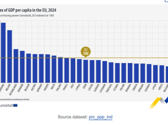 Eurostat: Στα τάρταρα η αγοραστική δύναμη των Ελλήνων και το 2024 – Μόνο οι αριθμοί ευημερούν!