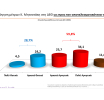 Μεγάλη έρευνα της MRB για το Ε.Ε.Α.: To 59,8% κρίνει αρνητικά τα μέτρα – Για 2 στους 3 πολίτες της Αττικής το εισόδημα δεν επαρκεί για τον μήνα -Το 73,1% δεν βλέπει ουσιαστική ενίσχυση των ΜμΕ