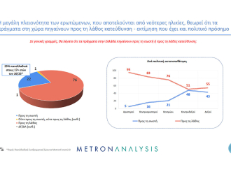 Αναλυτικά η έρευνα της Metron Analysis για το Ε.Ε.Α. – “Τα πράγματα στη χώρα πηγαίνουν προς τη λάθος κατεύθυνση”, λέει το 76%
